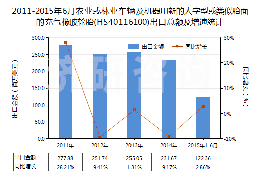 2011-2015年6月農(nóng)業(yè)或林業(yè)車輛及機(jī)器用新的人字型或類似胎面的充氣橡膠輪胎(HS40116100)出口總額及增速統(tǒng)計(jì)